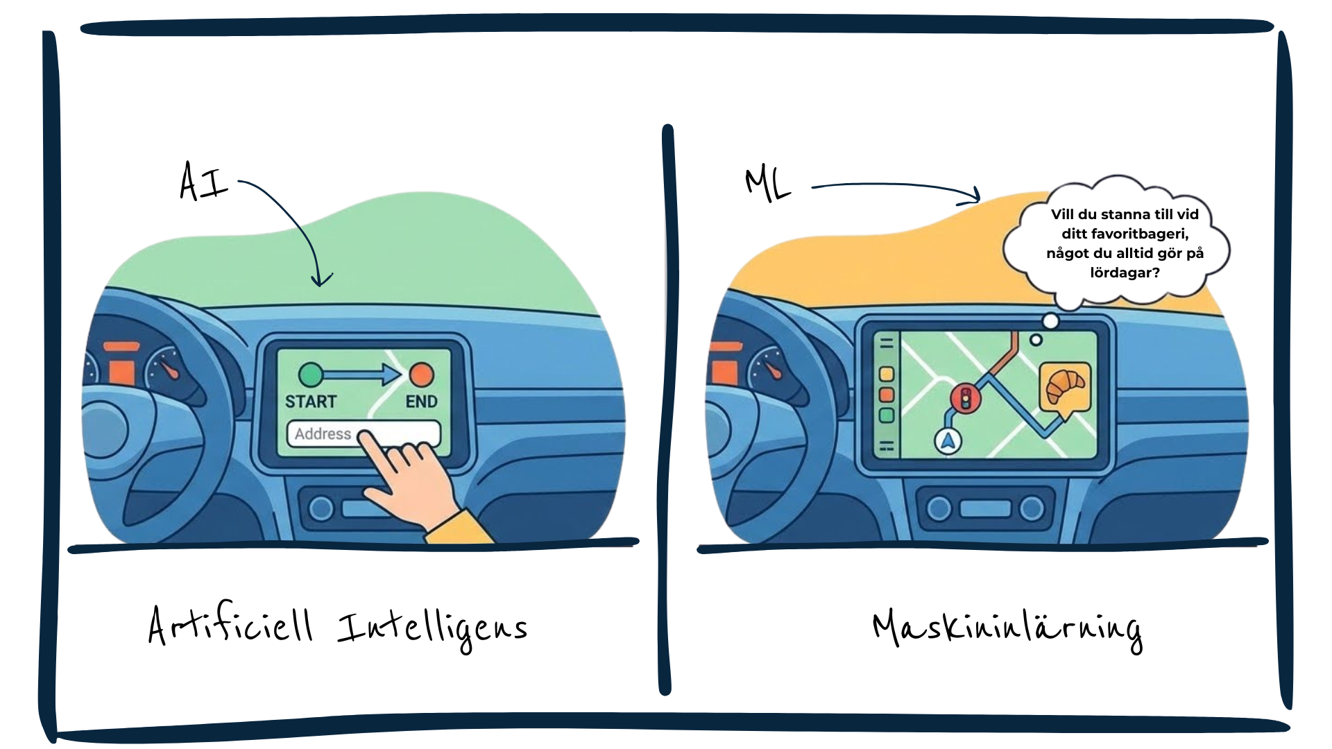 Illustration som visar på skillnaden mellan AI och maskininlärning